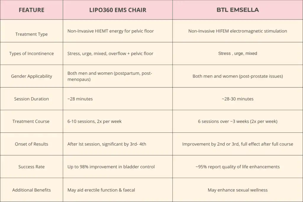 Table to show benefits of Lipo 360 for urinary incontinence Windsor 